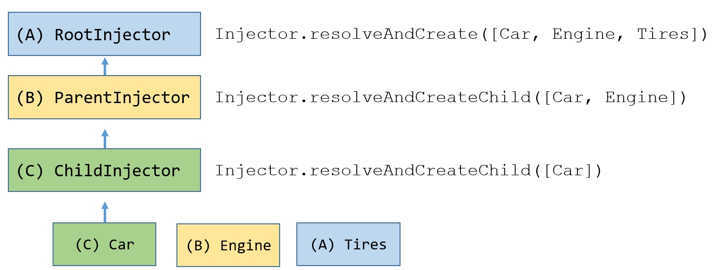 injector tree
