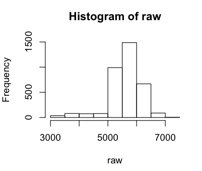 Geyser Histogram